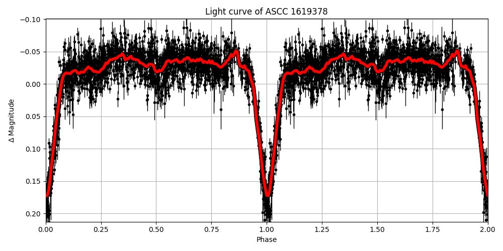 Light curve