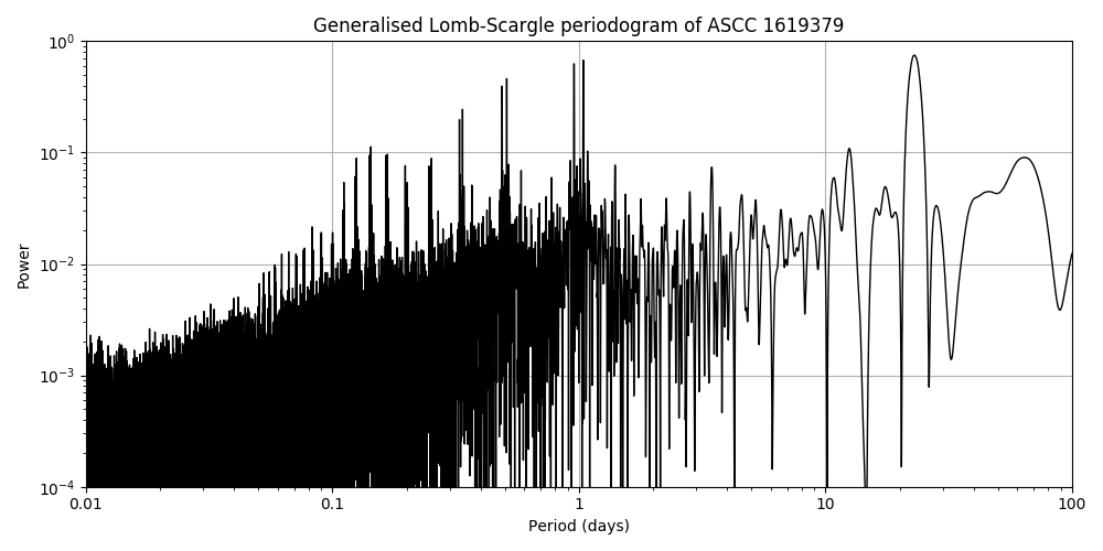 Periodogram