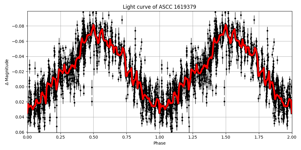 Light curve