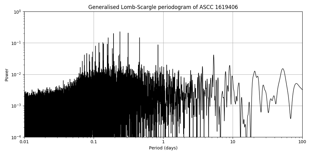 Periodogram