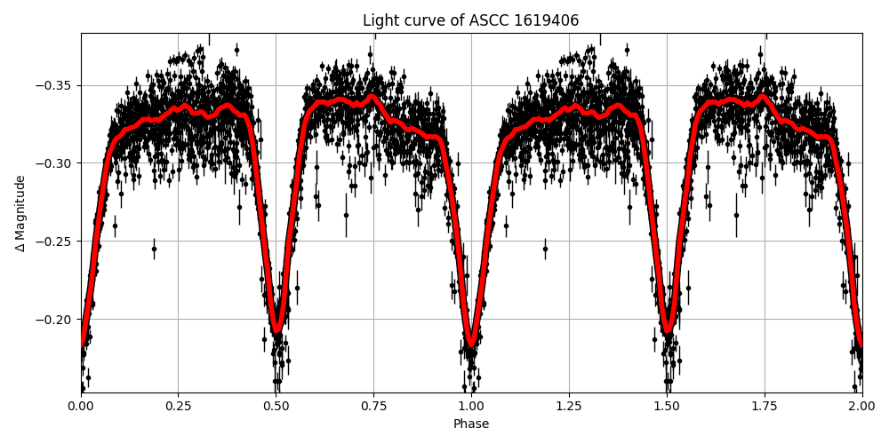 Light curve