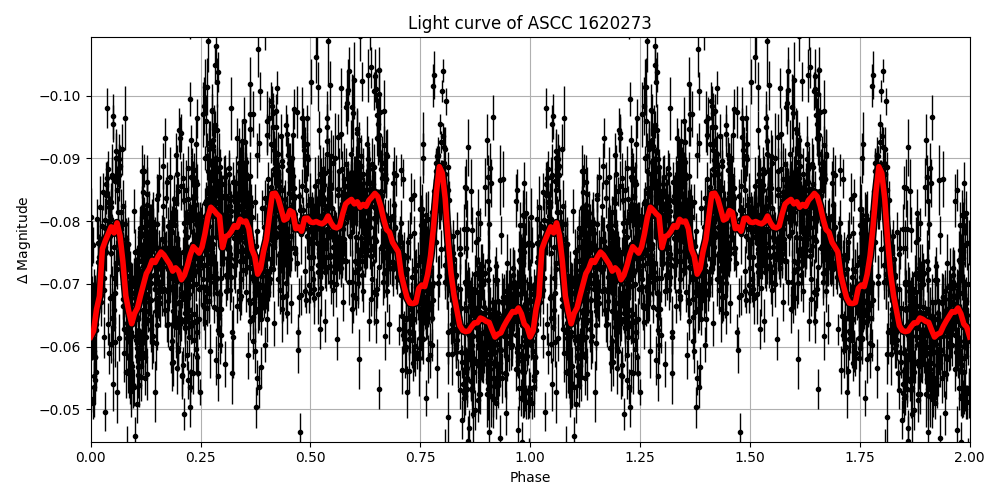 Light curve