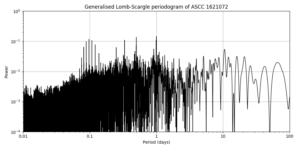 Periodogram