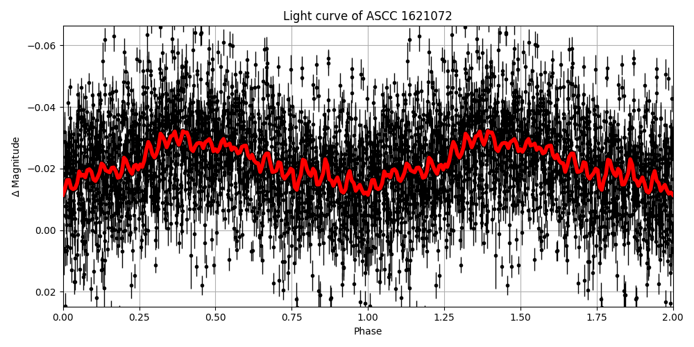 Light curve