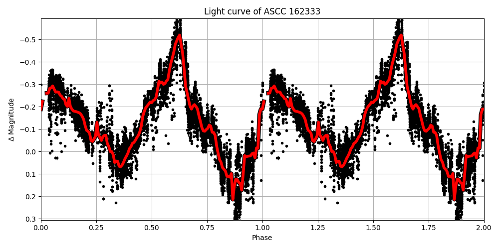 Light curve