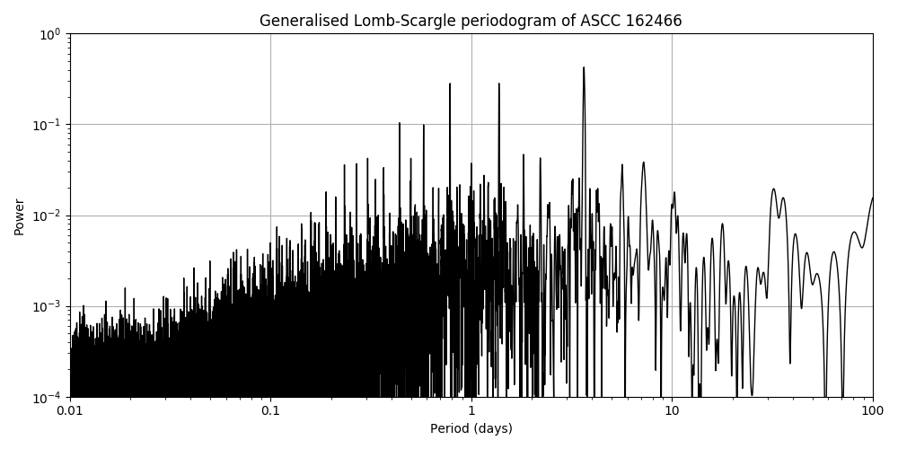Periodogram
