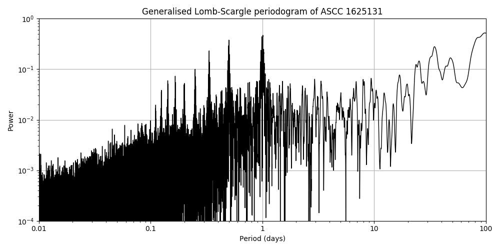 Periodogram