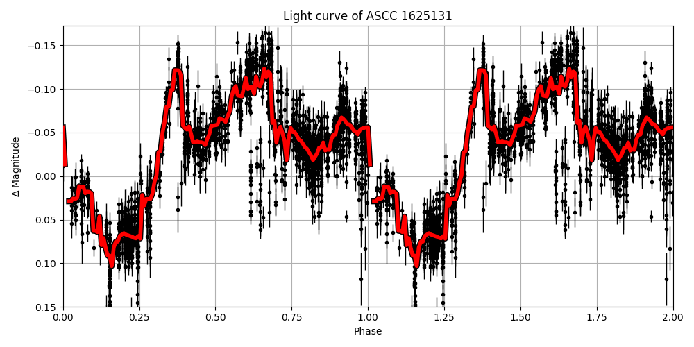 Light curve