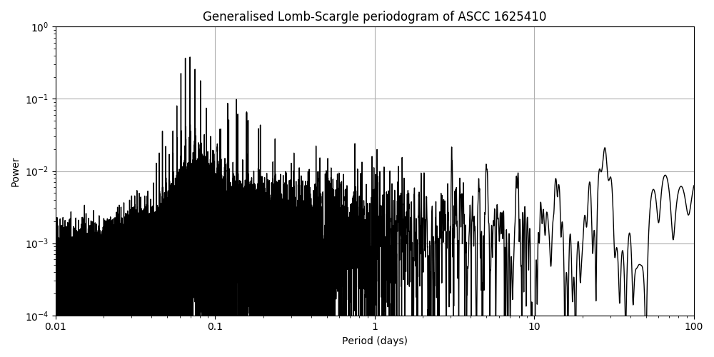 Periodogram