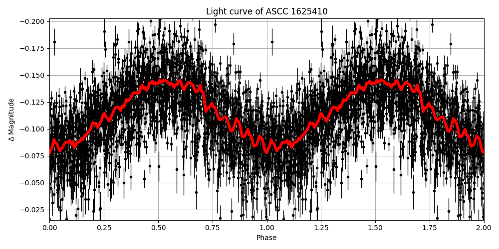 Light curve
