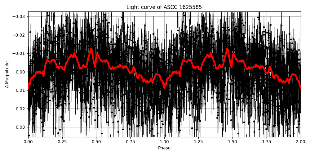 Light curve