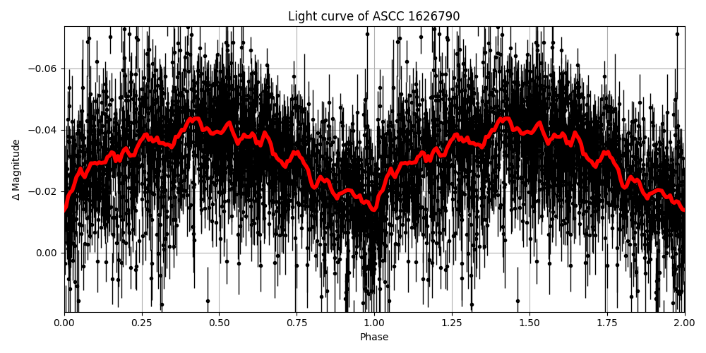Light curve
