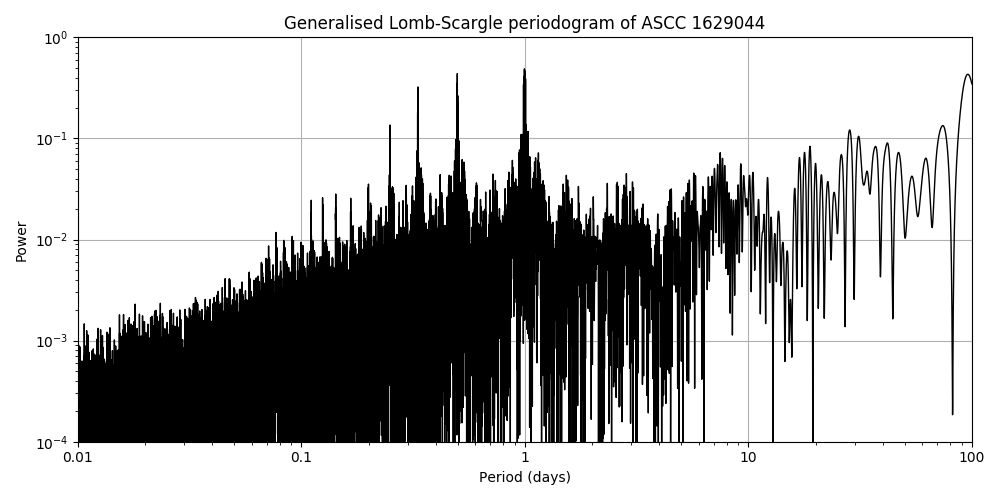 Periodogram