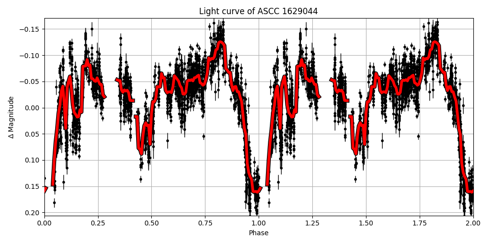 Light curve
