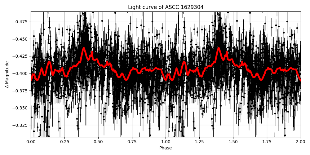 Light curve