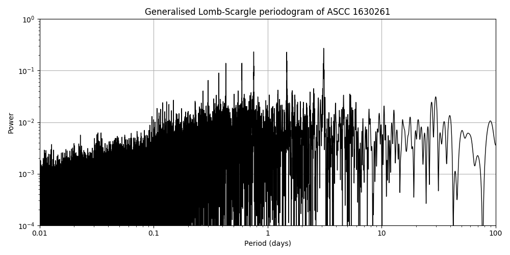 Periodogram
