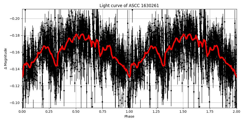 Light curve