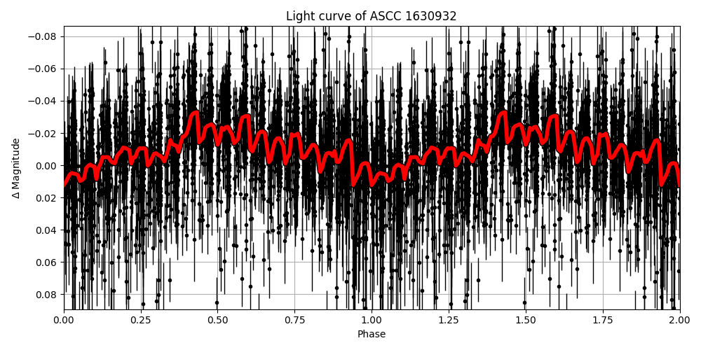 Light curve