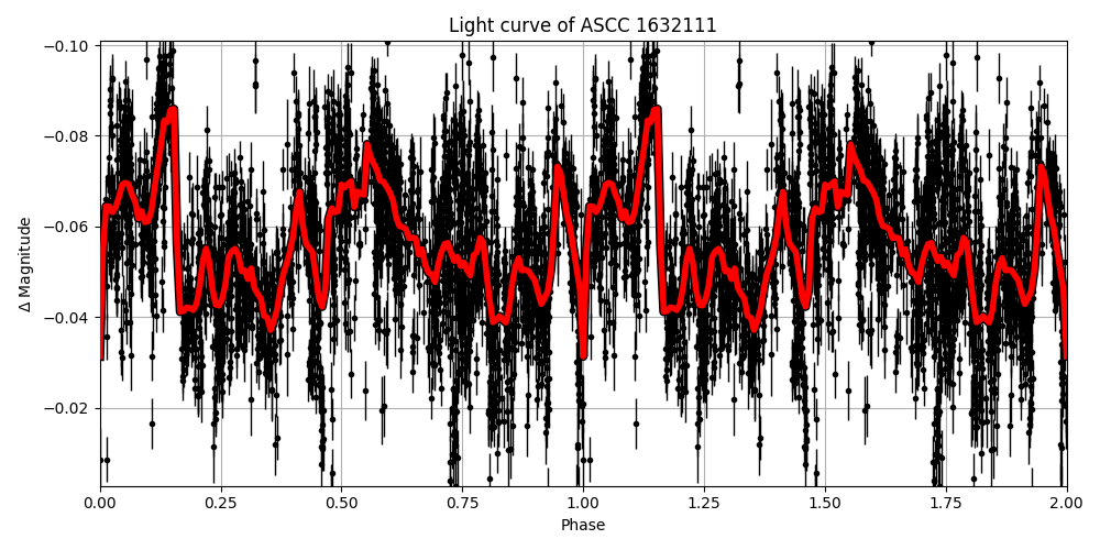 Light curve