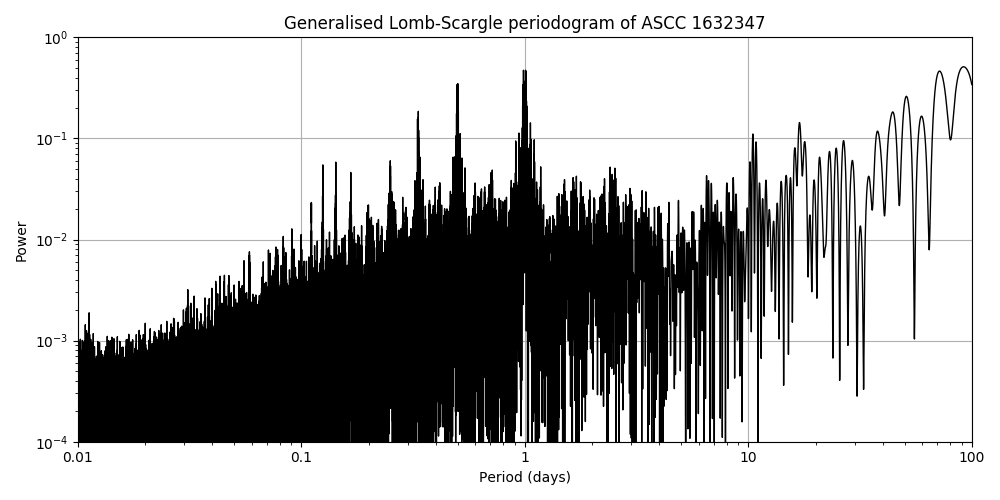 Periodogram