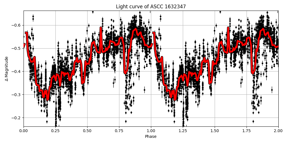 Light curve