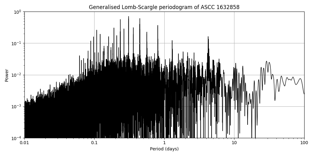 Periodogram