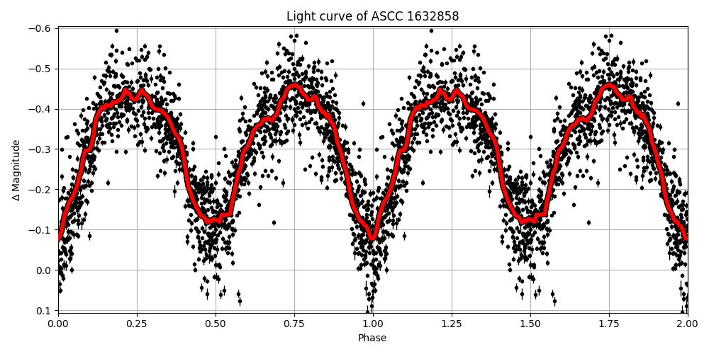 Light curve