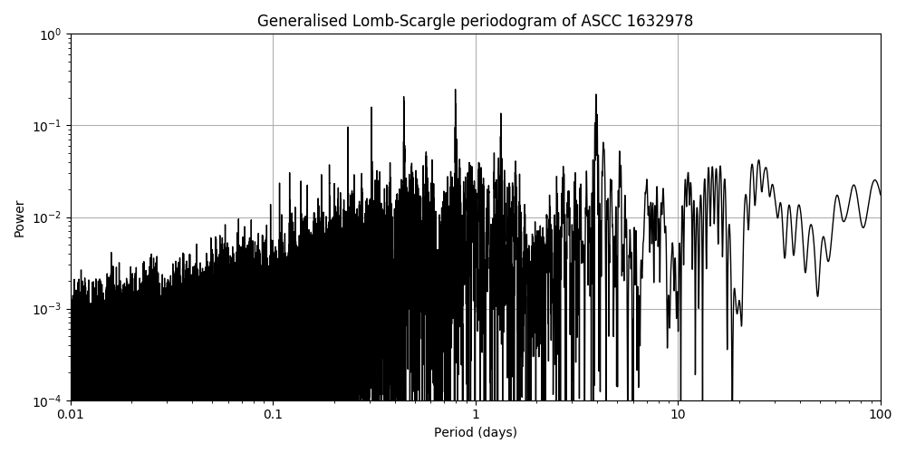 Periodogram