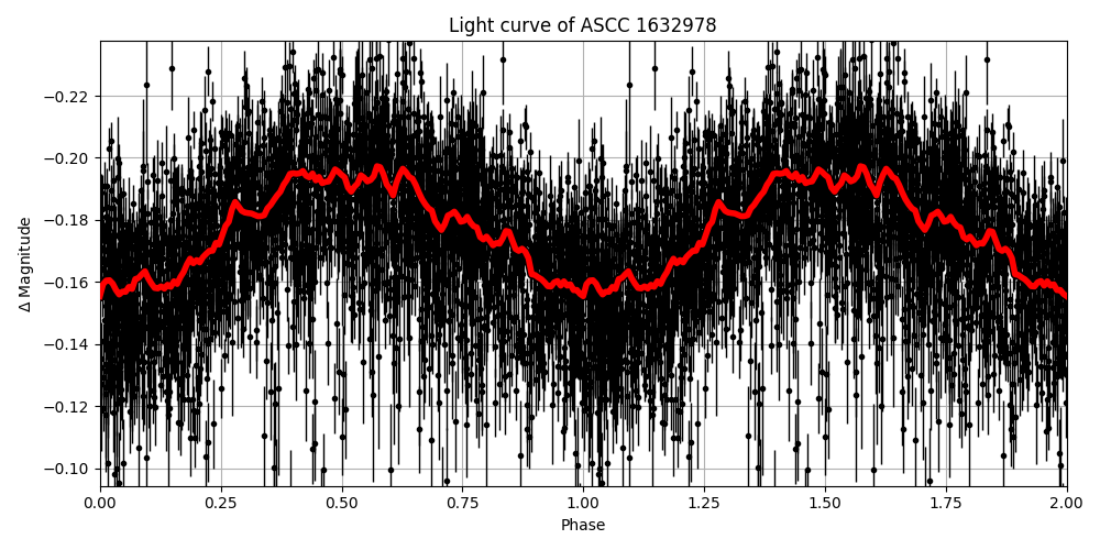 Light curve