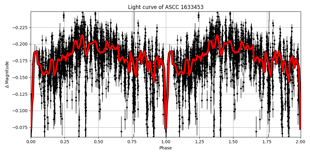 Light curve