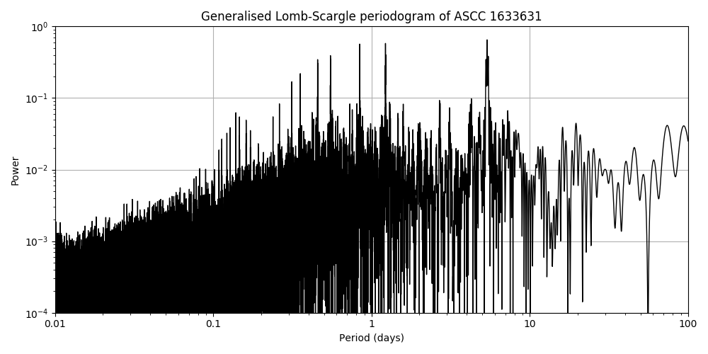 Periodogram