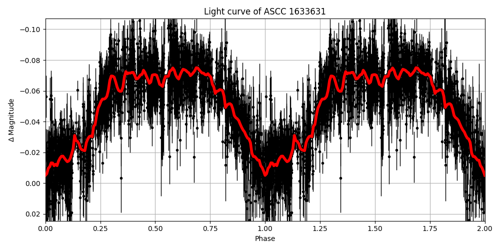 Light curve