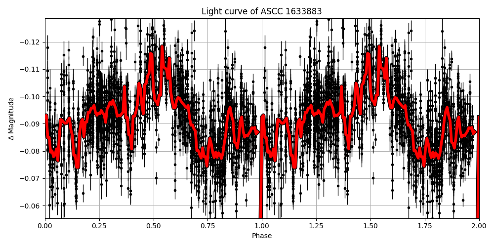 Light curve