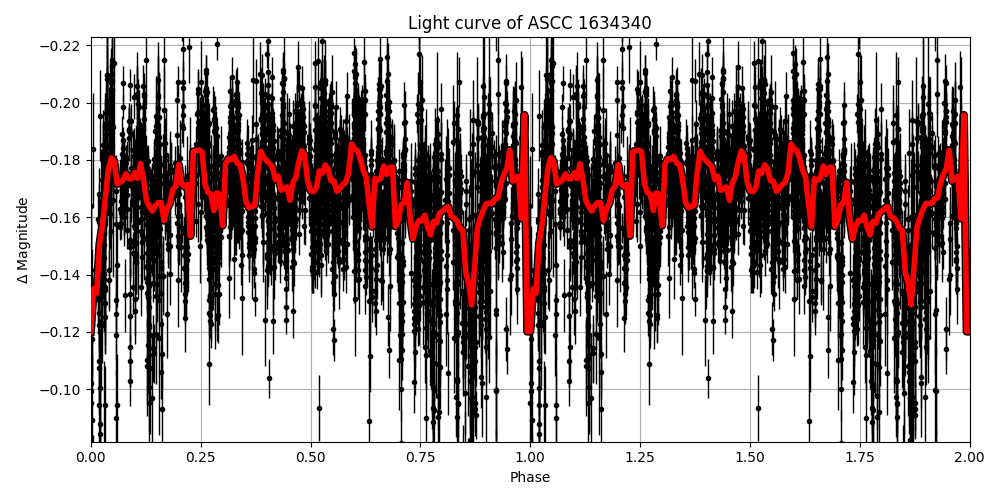 Light curve