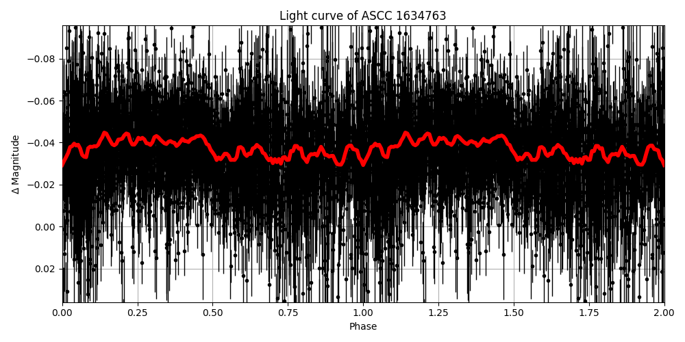 Light curve