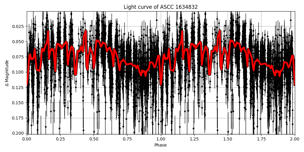 Light curve
