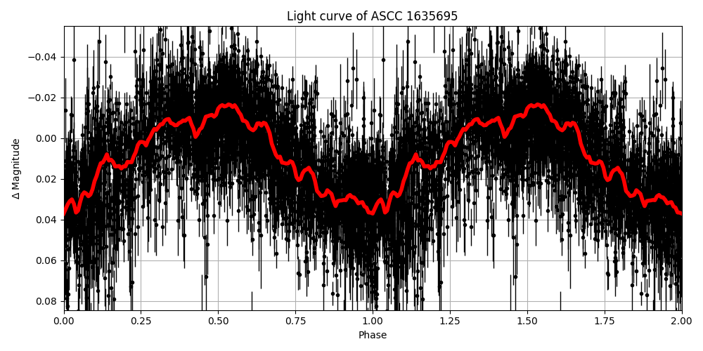Light curve
