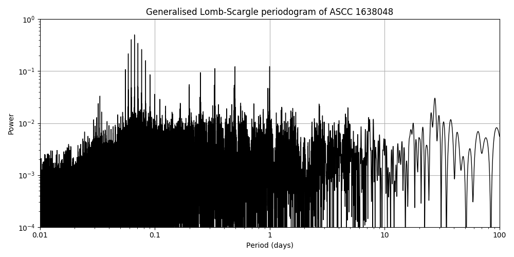 Periodogram