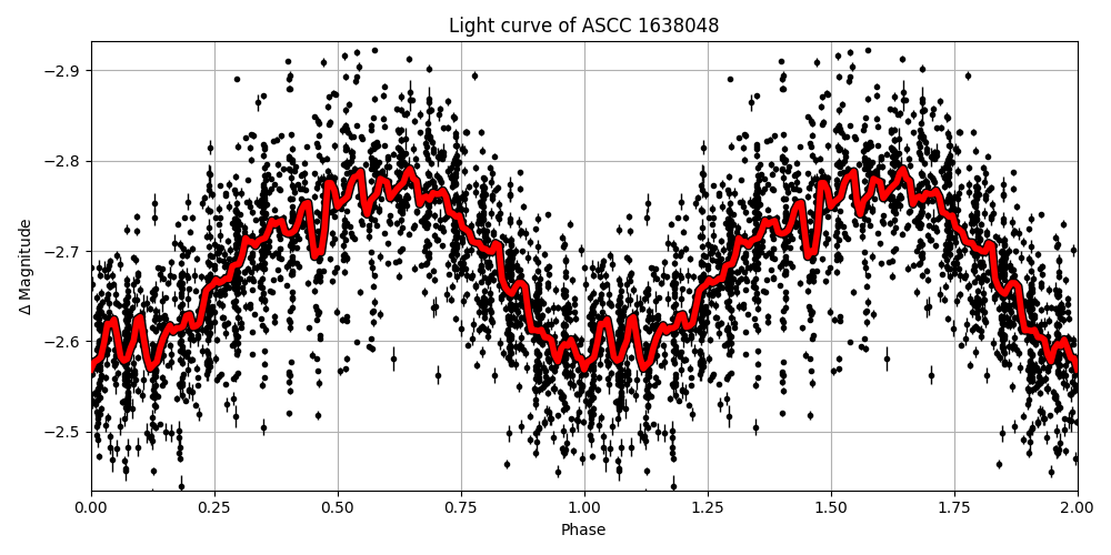 Light curve