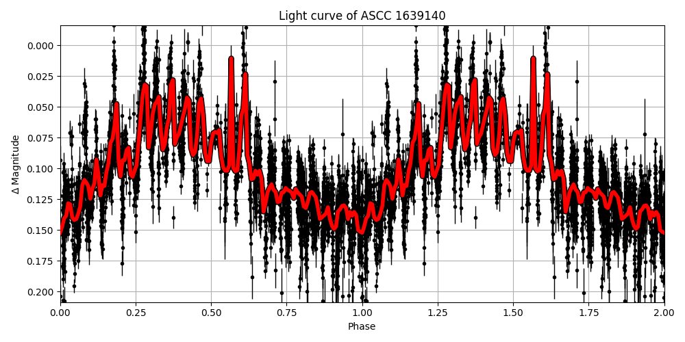Light curve
