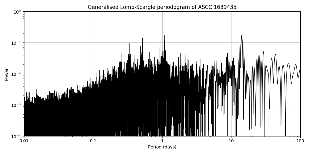 Periodogram