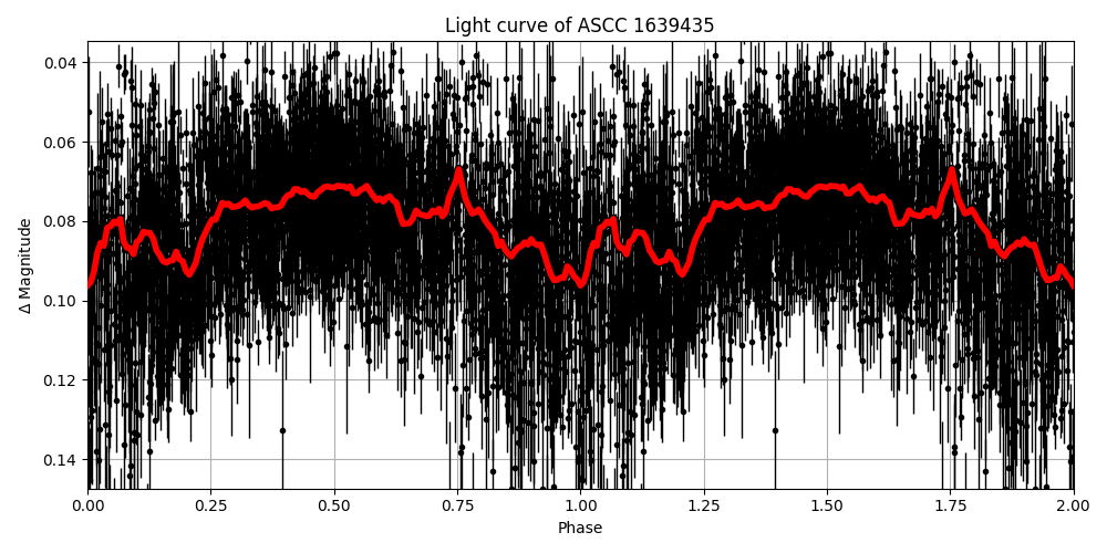 Light curve