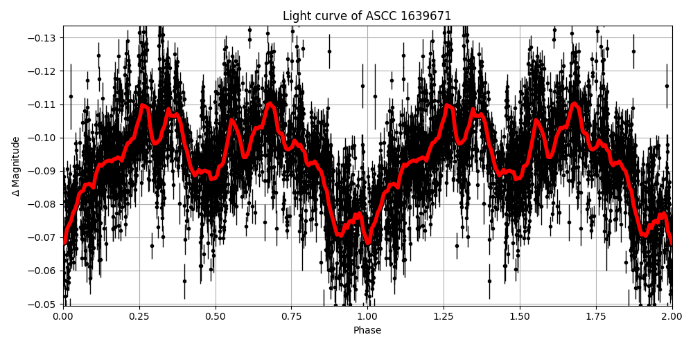 Light curve