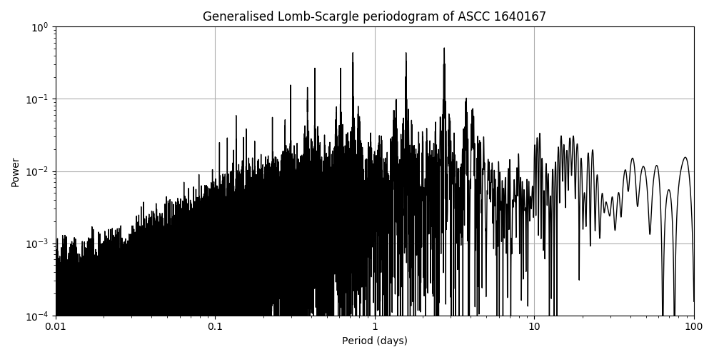 Periodogram