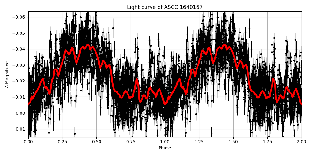 Light curve