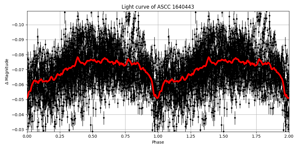 Light curve