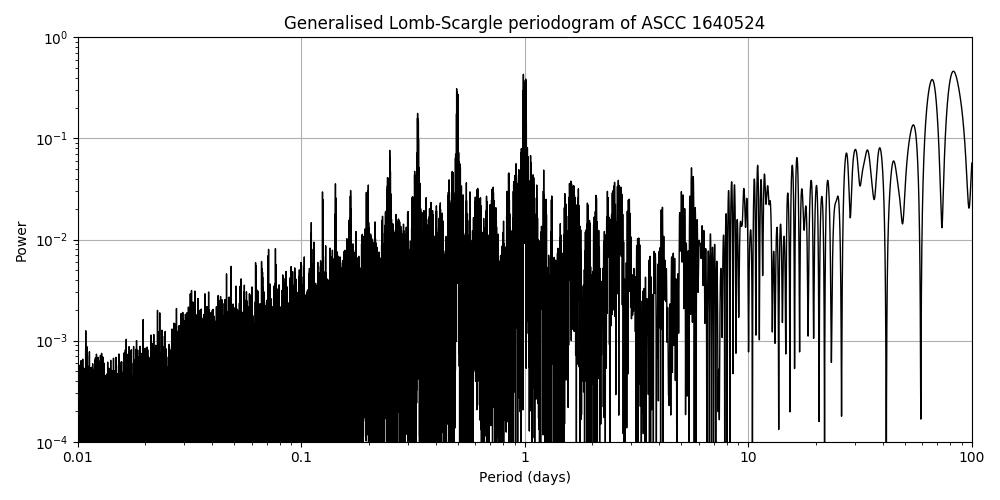 Periodogram