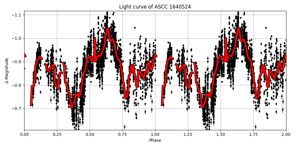 Light curve