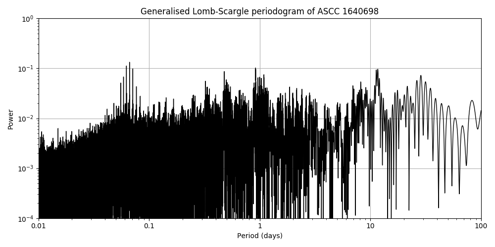 Periodogram