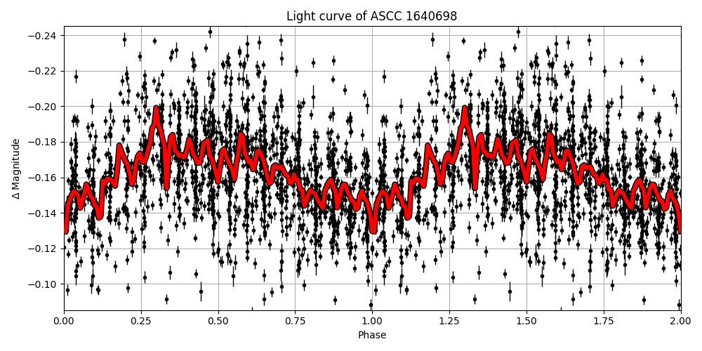 Light curve
